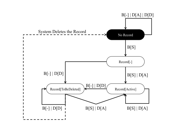 State diagram for the CSV bulk/delta modes interaction.